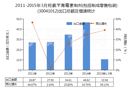 2011-2015年3月羥氨芐青霉素制劑(包括制成零售包裝)(30041012)出口總額及增速統(tǒng)計(jì)